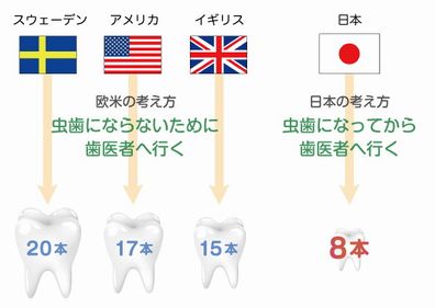 虫歯をつくらないために