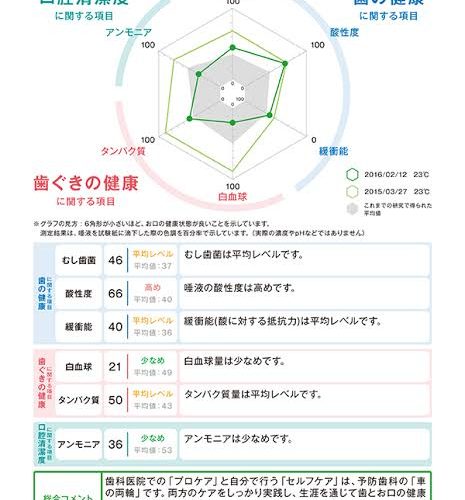 唾液検査でお口に合ったセルフケアを！